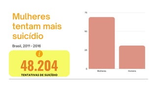 Mulheres Homens
75
50
25
0
Mulheres
tentam mais
suicídio
Brasil, 2011 - 2016
48.204
TENTATIVAS DE SUICÍDIO
 