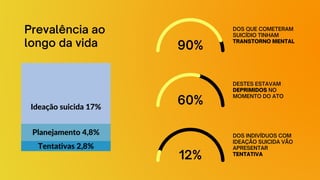 90%
Prevalência ao
longo da vida
60%
12%
DOS QUE COMETERAM
SUICÍDIO TINHAM
TRANSTORNO MENTAL
DESTES ESTAVAM
DEPRIMIDOS NO
MOMENTO DO ATO
DOS INDIVÍDUOS COM
IDEAÇÃO SUICIDA VÃO
APRESENTAR
TENTATIVA
Ideação suicida 17%
Planejamento 4,8%
Tentativas 2,8%
 