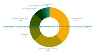 Transtornos do humor
38.7%
Transtorno de uso de substâncias
24.8%
Transtornos de personalidade
12.2%
Esquizofrenia
11.1%
Transtornos de ansiedade
6.6%
Transtornos de ajustamento
3.3%
Sem diagnóstico
3.3%
A presença de qualquer transtorno mental já aumenta o risco de suicídio em relação à população geral
 