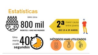 40
segundos
Uma
morte
a cada
Estatísticas
800 mil
MORTES / ANO NO MUNDO
O M S 2 0 1 6
2ª
(DE 15 A 29 ANOS)
maior causa
entre jovens
MÉTODOS MAIS UTILIZADOS
 