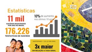 Estatísticas
11 mil
SUICÍDIOS REGISTRADOS
POR ANO NO BRASIL
3x maior
EM RELAÇÃO A TAXA GERAL
I N D Í G E N A S = ( 1 5 , 2 / 1 0 0 . 0 0 0 )
176.226
TENTATIVAS DE SUICÍDIO
10%de aumento
nos últimos 10 anos
 
