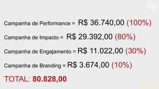 Campanha de Performance = R$ 36.740,00 (100%)
Campanha de Impacto = R$ 29.392,00 (80%)
Campanha de Engajamento = R$ 11.022,00 (30%)
Campanha de Branding = R$ 3.674,00 (10%)
TOTAL: 80.828,00
 