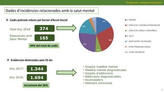 Dades d’incidències relacionades amb la salut mental
10
17%
28%
6%
26%
16%
3%
4%
• Sospita malaltia mental
• Malaltia mental diagnosticada:
• Sospita d’addiccions
• Addiccions diagnosticades
• Acumuladors
• Patiment emocional
374Total Any 2018
1.344
“Endavant, sempre endavant”
 Codis policials rebuts pel Servei d’Acció Social
 Evidències detectades pels SS de:
Any 2017:
Any 2018: 1.694
44% del total de codis
Increment del 26%
Relacionats amb
Salut Mental 165
 