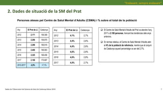 2. Dades de situació de la SM del Prat
Dades de l’Observatori del Sistema de Salut de Catalunya febrer 2019
“Endavant, sempre endavant”
7
Persones ateses pel Centre de Salut Mental d’Adults (CSMA) i % sobre el total de la població
Any El Prat de Ll. Catalunya
2012 2.171 159.309
2013 2.296 159.875
2014 2.298 169.919
2015 2.406 169.063
2016 2.325 168.456
2017 2.108 170.687
2012-2017 -2,9% +7,1%
 El Centre de Salut Mental d’Adults del Prat va atendre l’any
2017 a 2.108 persones, trencant les tendències dels anys
anteriors.
 En termes relatius, el Centre de Salut Mental d’Adults atén
el 4% de la població de referència, mentre que al conjunt
de Catalunya aquest percentatge va ser del 2,7%.
Any El Prat de Ll. Catalunya
2012 4,1% 2,7%
2013 4,4% 2,6%
2014 4,4% 2,8%
2015 4,6% 2,8%
2016 4,6% 2,8%
2017 4,0% 2,7%
 