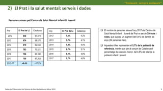 2) El Prat i la salut mental: serveis i dades
Dades de l’Observatori del Sistema de Salut de Catalunya febrer 2019
“Endavant, sempre endavant”
8
Persones ateses pel Centre de Salut Mental Infantil i Juvenil
Any El Prat de Ll. Catalunya
2012 646 57.373
2013 674 58.570
2014 679 62.634
2015 783 70.521
2016 706 63.330
2017 700 67.263
2012-17 +8,4% +17,2%
Any El Prat de Ll. Catalunya
2012 5,5% 4,2%
2013 5,7% 4,1%
2014 5,8% 4,4%
2015 6,7% 5,1%
2016 6,1% 4,6%
2017 5,7% 4,6%
 El nombre de persones ateses l’any 2017 als Centres de
Salut Mental Infantil i Juvenil del Prat va ser de 700 nois i
noies, que suposa un augment del 8,4% els darrers sis
anys (54 persones més).
 Aquestes xifres representen el 5,7% de la població de
referència, mentre que per al conjunt de Catalunya el
percentatge de casos és menor, del 4,6% del total de la
població infantil i juvenil.
 