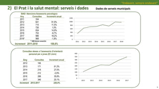 2) El Prat i la salut mental: serveis i dades
“Endavant, sempre endavant”
9
Dades de serveis municipals
0
200
400
600
800
1000
1200
2011 2012 2013 2014 2015 2016 2017 2018
Consultes ateses a l'assessoria d'orientació
personal per a joves (El Lloro)
Any Consultes Increment anual
2012 106
2013 171 61,3%
2014 218 27,5%
2015 212 -2,8%
2016 288 35,8%
2017 346 20,1%
Increment 2012-2017 226,4%
0
50
100
150
200
250
300
350
400
2012 2013 2014 2015 2016 2017
SIAD: Atencions Assessoria psicològica
Any Consultes Increment anual
2011 334
2012 641 91,9%
2013 715 11,5%
2014 726 1,5%
2015 834 14,9%
2016 753 -9,7%
2017 986 18,2%
2018* 968 -1,8%
* 308 dones usuaries
Increment 2011-2018 189,8%
 