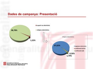 Dades de campanya: Presentació
1,22%
98,78%
suport no electrònic
mitjans electrònics
97,65%
0,56%
1,79%
mitjans electrònics
signatura electronica
confirmació tel 012
confirmacio web
 