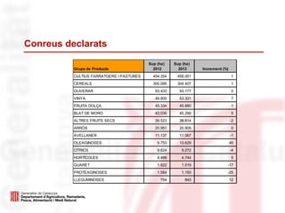 Conreus declarats
Grups de Producte
Sup (ha)
2012
Sup (ha)
2013 Increment (%)
CULTIUS FARRATGERS I PASTURES 454.354 458.001 1
CEREALS 300.095 304.407 1
OLIVERAR 93.433 93.177 0
VINYA 49.805 53.321 7
FRUITA DOLÇA 45.334 45.880 1
BLAT DE MORO 43.035 45.290 5
ALTRES FRUITS SECS 39.523 38.814 -2
ARRÒS 20.951 20.905 0
AVELLANER 11.137 11.067 -1
OLEAGINOSES 9.753 13.629 40
CÍTRICS 9.624 9.272 -4
HORTÍCOLES 4.498 4.744 5
GUARET 1.822 1.519 -17
PROTEAGINOSES 1.584 1.193 -25
LLEGUMINOSES 754 843 12
 