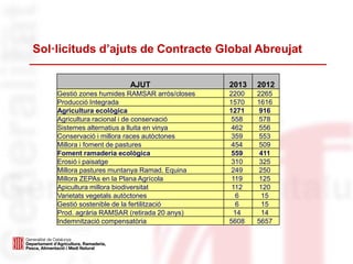Sol·licituds d’ajuts de Contracte Global Abreujat
AJUT 2013 2012
Gestió zones humides RAMSAR arròs/closes 2200 2265
Producció Integrada 1570 1616
Agricultura ecològica 1271 916
Agricultura racional i de conservació 558 578
Sistemes alternatius a lluita en vinya 462 556
Conservació i millora races autòctones 359 553
Millora i foment de pastures 454 509
Foment ramaderia ecològica 559 411
Erosió i paisatge 310 325
Millora pastures muntanya Ramad. Equina 249 250
Millora ZEPAs en la Plana Agrícola 119 125
Apicultura millora biodiversitat 112 120
Varietats vegetals autòctones 6 15
Gestió sostenible de la fertilització 6 15
Prod. agrària RAMSAR (retirada 20 anys) 14 14
Indemnització compensatòria 5608 5657
 