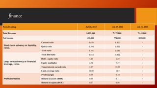 finance 
Period Ending Jul 28, 2013 Jul 29, 2012 Jul 31, 2011 
Total Revenue 8,052,000 7,175,000 7,143,000 
Net Income 458,000 774,000 805,000 
Short- term solvency or liquidity, 
ratios. 
Current ratio 0.676 0. 855 - 
Quick ratio 0.394 0.510 - 
Cash ratio 0.101 0.161 - 
Long- term solvency or financial 
leverage, ratios. 
Total debt ratio 0.853 0.862 - 
Debt - equity ratio 5.83 6.27 - 
Equity multiplier 6.78 7.27 - 
Times interest earned ratio 8.07 10.20 - 
Cash coverage ratio 11.08 12.5 - 
Profitable ratios 
Profit margin 0.05 0.10 - 
Return on assets (ROA) 0.05 0.11 - 
Return on equity (ROE) 0.37 0.86 - 
 