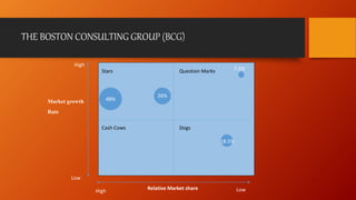 THE BOSTON CONSULTING GROUP (BCG) 
Stars 
48% 
26% 
7.5% 
18.5% 
Market growth 
Rate 
High 
Low 
Question Marks 
Cash Cows Dogs 
High Relative Market share Low 
 