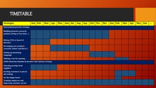 TIMETABLE 
Strategies Jan Feb Mar Apr May Jun Jul Aug Sep Oct Nov Dec Jan Feb Mar Apr May Jun … 
International presence strategy 
Building factories (research 
position, hiring or buy land…) 
Hiring CEO or board of 
directors 
Developing new products 
(research culture and flavor ) 
Setting up marketing 
campaign 
Making event for opening 
Stable financial situation in incomes and expenses strategy 
Selecting prestige local 
suppliers 
Inviting customers to join in 
advertising 
Set the happy hours 
Training employees and 
improving customer service 
