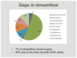 Gaps in streamflow
• 7% of streamflow record is gaps
• 65% due to the chart recorder (53% clock)
 