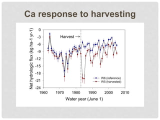 Ca response to harvesting
Harvest
Water year (June 1)
1960 1970 1980 1990 2000 2010
Nethydrologicflux(kgha-1yr-1)
-24
-21
-18
-15
-12
-9
-6
-3
0
W6 (reference)
W5 (harvested)
Harvest
 