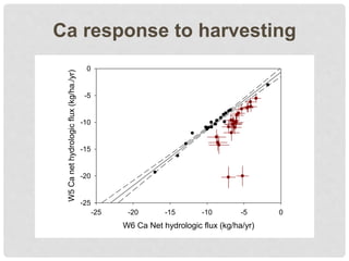 Ca response to harvesting
W6 Ca Net hydrologic flux (kg/ha/yr)
-25 -20 -15 -10 -5 0
W5Canethydrologicflux(kg/ha./yr)
-25
-20
-15
-10
-5
0
 