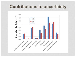 Contributions to uncertainty
 