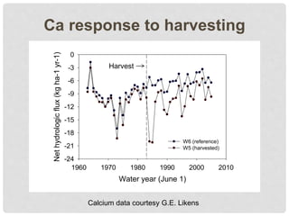 Water year (June 1)
1960 1970 1980 1990 2000 2010
Nethydrologicflux(kgha-1yr-1)
-24
-21
-18
-15
-12
-9
-6
-3
0
W6 (reference)
W5 (harvested)
Ca response to harvesting
Harvest
Calcium data courtesy G.E. Likens
 
