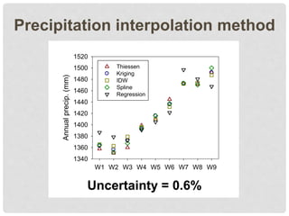 Precipitation interpolation method
W1 W2 W3 W4 W5 W6 W7 W8 W9
Annualprecip.(mm)
1340
1360
1380
1400
1420
1440
1460
1480
1500
1520
Thiessen
Kriging
IDW
Spline
Regression
Uncertainty = 0.6%
 
