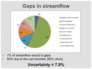 Gaps in streamflow
• 7% of streamflow record is gaps
• 65% due to the cart recorder (50% clock)
Uncertainty = 7.9%
 