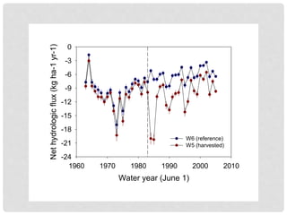 Water year (June 1)
1960 1970 1980 1990 2000 2010
Nethydrologicflux(kgha-1yr-1)
-24
-21
-18
-15
-12
-9
-6
-3
0
W6 (reference)
W5 (harvested)
 