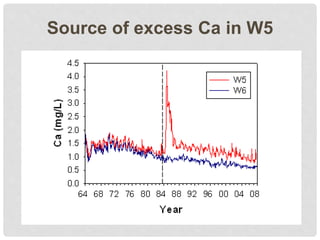 Source of excess Ca in W5
 