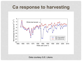 Ca response to harvesting
Harvest
Harvest
Data courtesy G.E. Likens
 