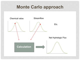 Streamflow
Monte Carlo approach
Chemical value
Net Hydrologic Flux
Etc.
Calculation
 