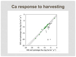 Ca response to harvesting
 
