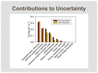 Contributions to Uncertainty
 