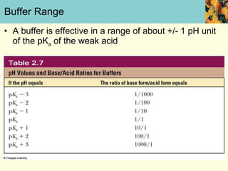 Buffer Range A buffer is effective in a range of about +/- 1 pH unit of the pK a  of the weak acid 