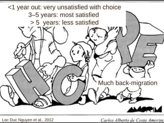 Loc Duc Nguyen et al., 2012
<1 year out: very unsatisfied with choice
3–5 years: most satisfied
> 5 years: less satisfied
Much back-migration
 