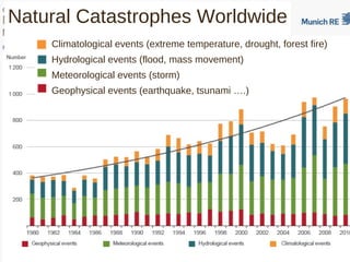 Natural Catastrophes Worldwide
Climatological events (extreme temperature, drought, forest fire)
Hydrological events (flood, mass movement)
Meteorological events (storm)
Geophysical events (earthquake, tsunami ….)
 