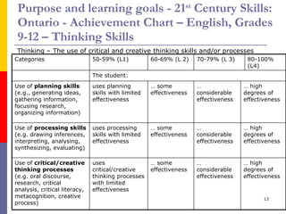 Purpose and learning goals - 21 st  Century Skills:  Ontario - Achievement Chart – English, Grades 9-12 – Thinking Skills Thinking – The use of critical and creative thinking skills and/or processes Categories 50-59% (L1) 60-69% (L 2) 70-79% (L 3) 80-100% (L4) The student: Use of  planning skills  (e.g., generating ideas, gathering information, focusing research, organizing information) uses planning skills with limited effectiveness …  some effectiveness …  considerable effectiveness …  high degrees of effectiveness Use of  processing skills  (e.g. drawing inferences, interpreting, analysing, synthesizing, evaluating) uses processing skills with limited effectiveness …  some effectiveness …  considerable effectiveness …  high degrees of effectiveness Use of  critical/creative thinking processes  (e.g. oral discourse, research, critical analysis, critical literacy, metacognition, creative process) uses critical/creative thinking processes with limited effectiveness …  some effectiveness …  considerable effectiveness …  high degrees of effectiveness 