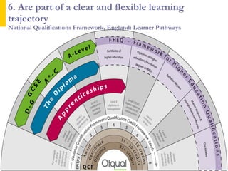 6. Are part of a clear and flexible learning trajectory  National Qualifications Framework, England: Learner Pathways 