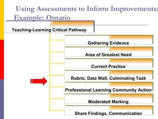 Using Assessments to Inform Improvements: Example: Ontario Teaching-Learning Critical Pathway . Gathering Evidence Area of Greatest Need Current Practice Rubric, Data Wall, Culminating Task Professional Learning Community Action Moderated Marking Share Findings, Communication 