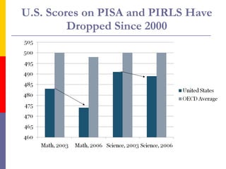 U.S. Scores on PISA and PIRLS Have Dropped Since 2000 