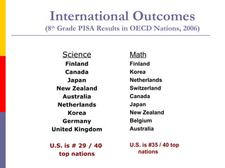 International Outcomes (8 th  Grade PISA Results in OECD Nations, 2006) Science Finland Canada Japan New Zealand Australia Netherlands Korea Germany United Kingdom U.S. is # 29 / 40  top nations Math Finland  Korea Netherlands Switzerland Canada Japan New Zealand Belgium Australia U.S. is #35 / 40 top nations 