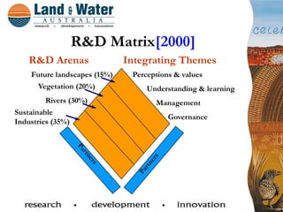 R&D Matrix[2000]
    R&D Arenas                Integrating Themes
    Future landscapes (15%)    Perceptions & values
      Vegetation (20%)             Understanding & learning
         Rivers (30%)                Management
Sustainable
                                         Governance
Industries (35%)
 