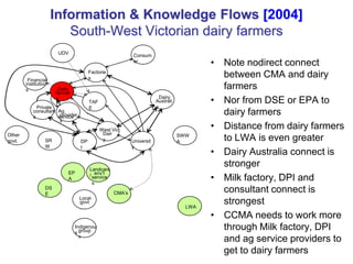 Information & Knowledge Flows [2004]
                         South-West Victorian dairy farmers
                        UDV                                 Consum
                                                            er
                                                                                           • Note nodirect connect
                                       Factorie
         Financial                     s                                                     between CMA and dairy
        institution
        s               Dairy                                                                farmers
                       farmer
                       s
                                       TAF
                                                                          Dairy
                                                                        Australi           • Nor from DSE or EPA to
             Private                   E                                a
           consultant Ag.
           s           provider
                      service
                                                                                             dairy farmers
                       s
                                              West Vic.                                    • Distance from dairy farmers
Other                                          Dair                                SWW
govt.             SR              DP           y            Universit              A         to LWA is even greater
                  W               I                         y
                                                                                           • Dairy Australia connect is
                                       Landcare
                                                                                             stronger
                            EP            env’t
                            A
                                       / service
                                          s
                                                                                           • Milk factory, DPI and
                  DS
                  E                                 CMA’s                                    consultant connect is
                                  Local
                                  govt
                                                                                     LWA
                                                                                             strongest
                                  .
                                                                                           • CCMA needs to work more
                                Indigenou
                                s group
                                                                                             through Milk factory, DPI
                                  s
                                                                                             and ag service providers to
                                                                                             get to dairy farmers
 