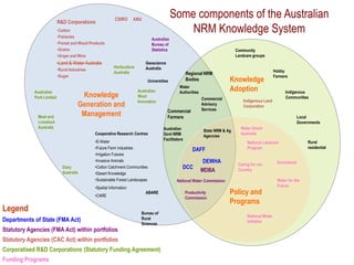 R&D Corporations
                                                           CSIRO      ANU
                                                                                               Some components of the Australian
                           •Cotton
                           •Fisheries
                                                                                                   NRM Knowledge System
                                                                                  Australian
                           •Forest and Wood Products                              Bureau of
                           •Grains                                                Statistics                                       Community
                           •Grape and Wine                                                                                         Landcare groups
                           •Land & Water Australia                           Geoscience
                                                          Horticulture       Australia
                           •Rural Industries                                                                                                              Hobby
                                                          Australia                                     Regional NRM
                           •Sugar                                                                                                                         Farmers
                                                                                Universities            Bodies                 Knowledge
            Australian                                                   Australian
                                                                                                  Water
                                                                                                  Authorities
                                                                                                                               Adoption                         Indigenous
            Pork Limited                Knowledge                        Wool
                                                                                                                 Commercial                                     Communities
                                                                         Innovation                                                    Indigenous Land
                                       Generation and                                                            Advisory              Corporation
                                                                                           Commercial            Services
              Meat and                  Management                                         Farmers                                                                      Local
              Livestock                                                                                                                                                 Governments
              Australia                                                                  Australian                                  Water Smart
                                                                                                                  State NRM & Ag
                                               Cooperative Research Centres              Govt NRM                                    Australia
                                                                                                                  Agencies
                                                                                         Facilitators
                                               •E-Water                                                                                  National Landcare                   Rural
                                               •Future Farm Industries                                                                   Program                             residential
                                                                                                            DAFF
                                               •Irrigation Futures
                                               •Invasive Animals                                                 DEWHA              Caring for our         Envirofund
                              Dairy            •Cotton Catchment Communities                        DCC
                              Australia                                                                         MDBA                Country
                                               •Desert Knowledge
                                               •Sustainable Forest Landscapes                    National Water Commission                                 Water for the
                                               •Spatial Information                                                                                        Future

                                               •CARE
                                                                             ABARE                      Productivity           Policy and
                                                                                                        Commission
                                                                                                                               Programs
Legend                                                                     Bureau of
                                                                                                                                         National Water
Departments of State (FMA Act)                                             Rural
                                                                                                                                         Initiative
                                                                           Sciences
Statutory Agencies (FMA Act) within portfolios
Statutory Agencies (CAC Act) within portfolios
Corporatised R&D Corporations (Statutory Funding Agreement)
Funding Programs
 