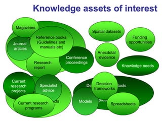 Knowledge assets of interest
  Magazines
                                            Spatial datasets
   Publications
              Reference books
         •Reference books                                           Funding
 Journal•Journal articles and
               (Guidelines                                        opportunities
                 manuals etc)
 articles•Research reports
         •Pamphlets                            Anecdotal
         •Magazines           Conference        evidence
                              proceedings
         •Conference proceedings
             Research
             report                                            Knowledge needs


 Current
                 Specialist                  Decision
                                       Decision support tools
research
   Research directory                      frameworks
                                           •Models
        •Programsadvice
 projects
        •Projects                          •Decision frameworks
        •Specialist contacts
     Current research               Models •Spreadsheets
                                                    Spreadsheets
        for advice
         programs
 