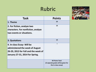 Rubric
Task Points
1. Theme 20
2. For fiction, analyze two
characters. For nonfiction, analyze
two events or situations.
10
3. Quotations 10
4. In-class Essay- Will be
administered the week of August
26-29, 2013 for Fall and the week of
January 27-31, 2014 for Spring.
*
40 Points Total
(A separate grade will be given for
the in-class essay)
 