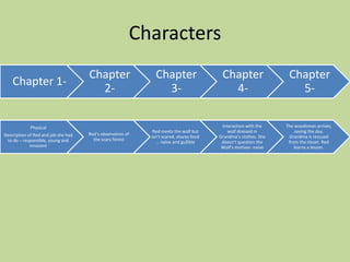 Characters
Chapter 1-
Chapter
2-
Chapter
3-
Chapter
4-
Chapter
5-
Physical
Description of Red and job she had
to do – responsible, young and
innocent
Red’s observation of
the scary forest
Red meets the wolf but
isn’t scared, shares food
… naïve and gullible
Interaction with the
wolf dressed in
Grandma’s clothes. She
doesn’t question the
Wolf’s motives- naive
The woodsman arrives,
saving the day.
Grandma is rescued
from the closet. Red
learns a lesson.
 