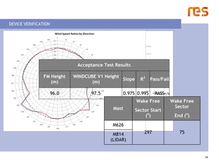 DEVICE VERIFICATION




                              Acceptance Test Results

                FM Height    WINDCUBE V1 He...