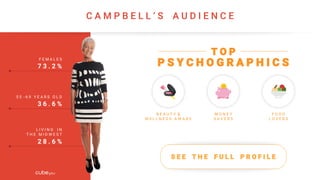 P S Y C H O G R A P H I C S
F E M A L E S
7 3 . 2 %
5 5 - 6 9 Y E A R S O L D
3 6 . 6 %
L I V I N G I N
T H E M I D W E S T
2 8 . 6 %
T O P
B E A U T Y &
W E L L N E S S A W A R E
F O O D
L O V E R S
M O N E Y
S A V E R S
S E E T H E F U L L P R O F I L E
C A M P B E L L ‘ S A U D I E N C E
 