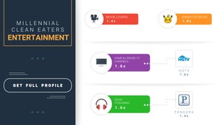 G E T F U L L P R O F I L E
M I L L E N N I A L
C L E A N E A T E R S
ENTERTAINMENT
ANIMATED MOVIE
1 . 8 x
MOVIE LOVERS
1 . 4 x
HOME & LEISURE TV
CHANNELS
1 . 6 x
MUSIC
STREAMING
1 . 6 x
H G T V
1 . 6 x
P A N D O R A
1 . 4 x
 
