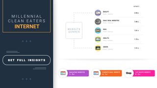 G E T F U L L I N S I G H T S
M I L L E N N I A L
C L E A N E A T E R S
INTERNET
AFFINITY
GREEN
Media > Websites
1.51 x
HEALTH
Media > Websites
1.79 x
KIDS
Media > Websites
1.81 x
DAILY DEAL WEBSITES
Media > Websites
1.89 x
BEAUTY
Media > Websites
2.05 x
W E B S I T E
G E N R E S
TOP RECIPE WEBSITE
8 . 0 x
PARENTS MAG. WEBSITE
4 . 1 x
MAGAZINE WEBSITES
1 . 3 x
 