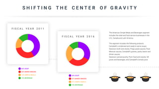 S H I F T I N G T H E C E N T E R O F G R A V I T Y
F I S C A L Y E A R 2 0 1 1
F I S C A L Y E A R 2 0 1 6
34% SOUP
31% BAKED SNACKS
21% SIMPLE MEALS
14% BEVERAGE
42% SOUP
32% BAKED SNACKS
13% SIMPLE MEALS
13% BEVERAGE
The Americas Simple Meals and Beverages segment
includes the retail and food service businesses in the
U.S., Canada and Latin America.
The segment includes the following products:
Campbell’s condensed and ready-to-serve soups;
Swanson broth and stocks; Prego pasta sauces; Pace
Mexican sauces; Campbell’s gravies, pasta, beans and
dinner sauces;
Swanson canned poultry; Plum food and snacks; V8
juices and beverages; and Campbell’s tomato juice
 