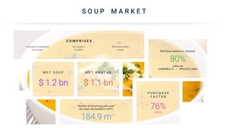 S O U P M A R K E T
C O M P R I S E S
canned or packaged
wet soups
dry soups /
bouillon
Microwaveable
soups
W E T S O U P
$ 1.2 bn
W E T B R O T H S
$ 1.1 bn
Number of Americans who used
dry soup /dry bouillon in 2016
184.9 m
P U R C H A S E
F A C T O R
76%
PRICE
Wet Soup market is a “duopoly”
80%
sales are
CAMPBELL’S / PRIVATE LABEL
 