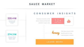S A U C E M A R K E T
220.4 M
Americans used
Tomato sauce
in 2016
274.3 M
Americans will use
spaghetti / pasta
sauce in 2020
C O N S U M E R I N S I G H T S
Pasta Sauce consumers consider
price as a decisive purchase factor
and look for coupons online.
1.2 xMONEY SAVERS
Pasta Sauce consumers show
high affinity with the Honey
couponing plugin for browsers
L E A R N M O R E
 